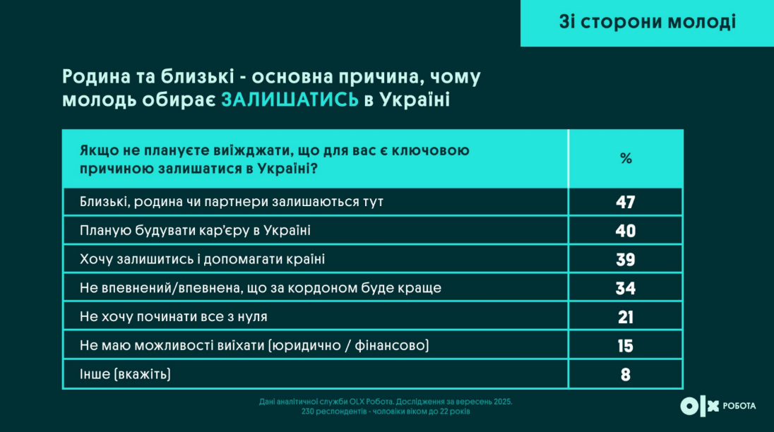 Новий закон про виїзд чоловіків до 22 років обвалив ринок праці: бізнес б’є на сполох